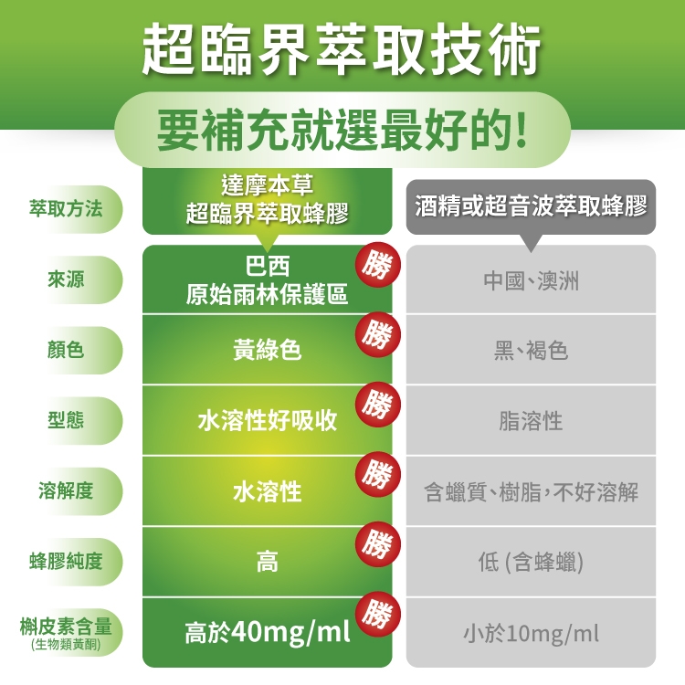 超臨界萃取技術要補充就選最好的!達摩本草萃取方法超臨界萃取蜂膠酒精或超音波萃取蜂膠巴西中國、澳洲來源原始雨林保護區顏色黃綠色勝 黑、褐色型態水溶性好吸收脂溶性勝溶解度水溶性含蠟質、樹脂,不好溶解勝蜂膠純度高低 (含蜂蠟)槲皮素含量高於40mg/ml小於10mg/ml(生物類黃酮)