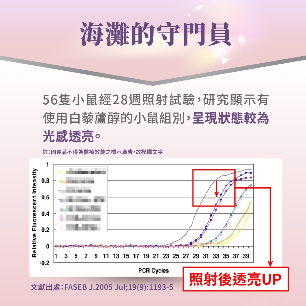 Relative Fluorescent Intensity海灘的守門員56隻小鼠經28週照射試驗,研究顯示有使用白藜蘆醇的小鼠組別,呈現狀態較為光感透亮。註:因食品不得為醫療效能之標示廣告,故模糊文字0.80.60.40.2-0.2101 3 5 7 9 11 13 15 17 19 21 23 25 27 29 31 33 35 37 39PCR Cycles照射後透亮UP文獻出處:FASEB J.2005 Jul;19(9):1193-5