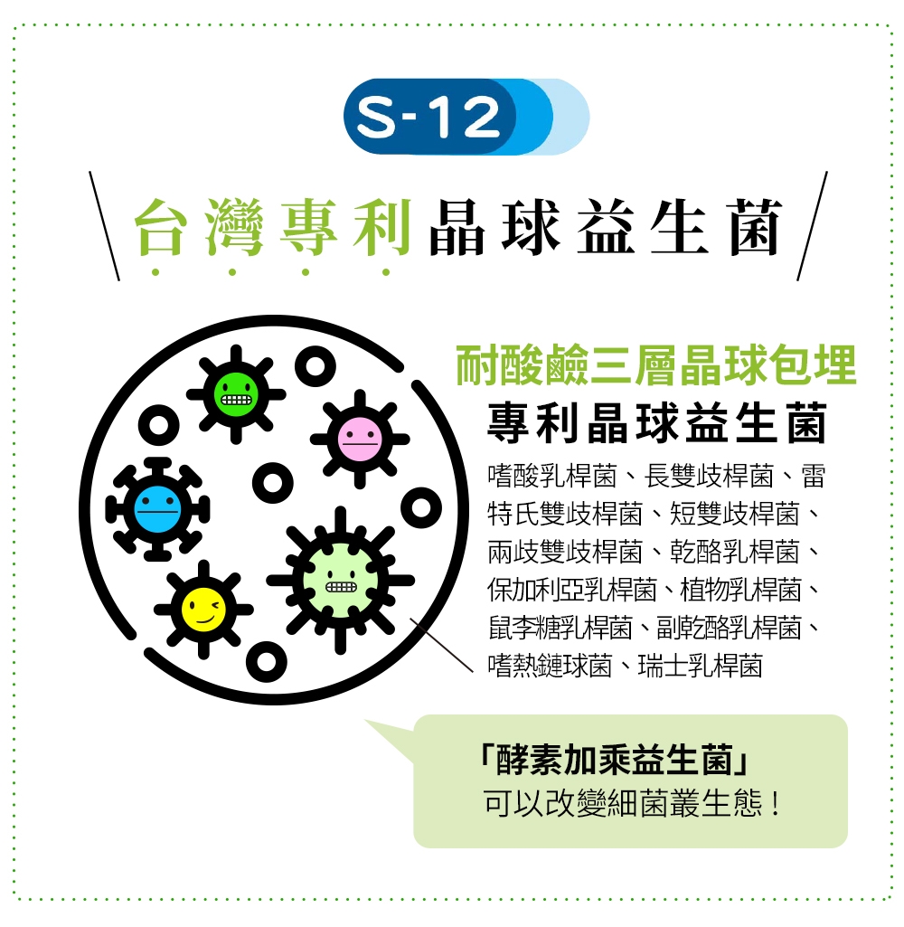 S-12台灣專利晶球益生菌耐酸鹼三層晶球專利晶球益生菌嗜酸乳桿菌、長雙桿菌、雷特氏雙歧桿菌、短雙歧桿菌兩歧雙歧桿菌、乾酪乳桿菌保加利亞乳桿菌、植物乳桿菌、鼠李糖乳桿菌、副乾酪乳桿菌、嗜熱鏈球菌、瑞士乳桿菌「酵素加乘益生菌可以改變細菌叢生態!