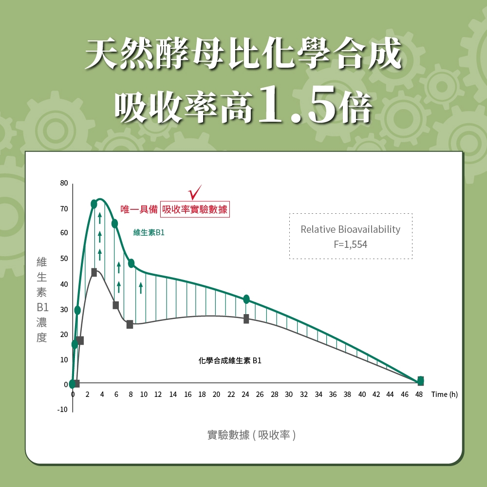 8天然酵母比化學合成吸收率高.5倍705040300    260B1110唯一具備 吸收率實驗數據維生素B1化學合成維生素 B1Relative BioavailabilityF=1,5540246 8 10 1214 16 18 20 22 24 26 28 30 32 34 36 38 40 42 44 46 48-10實驗數據(吸收率)Time (h)