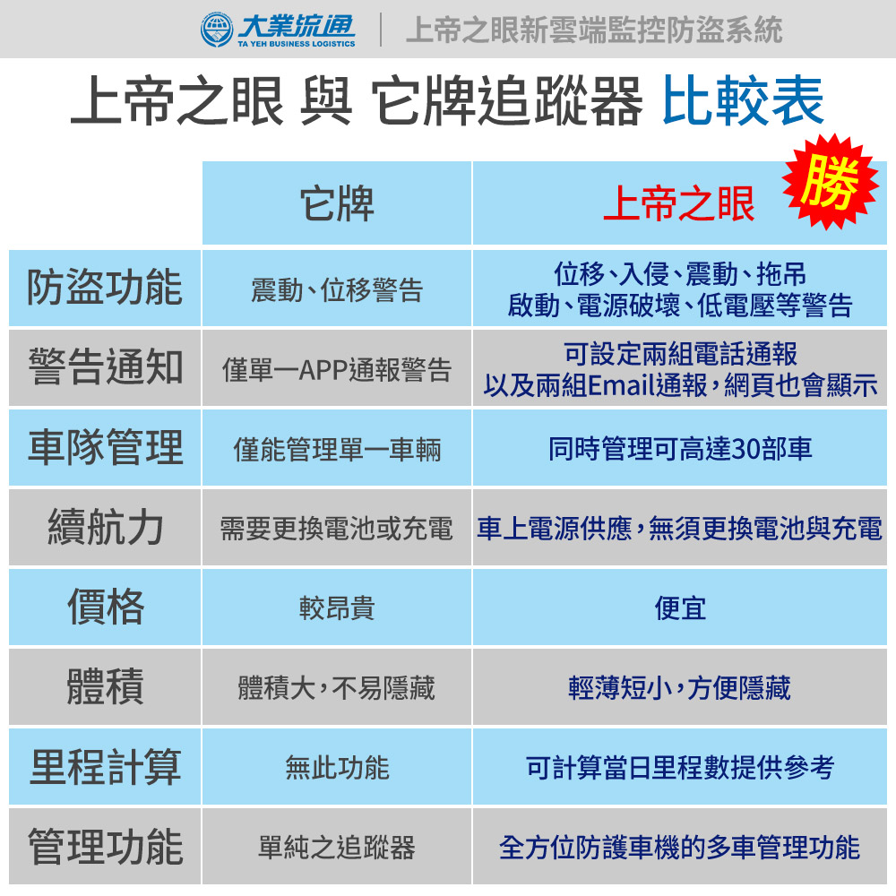 上帝之眼新雲端監控防盜系統全配組 含電信年費 遠端監控密錄器追蹤器汽車定位 汽車防盜 Yahoo奇摩購物中心