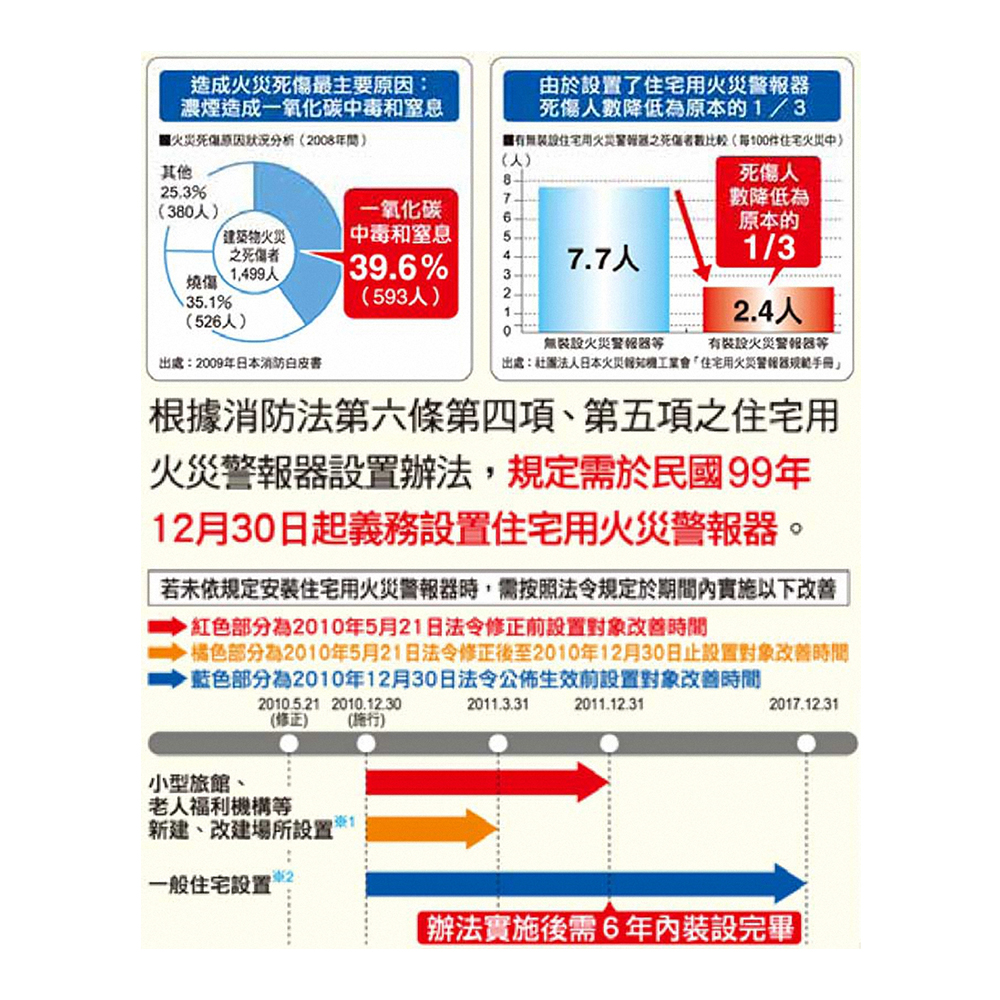 Panasonic 國際牌光電式語音型住警器火災警報器(無線連動型主機