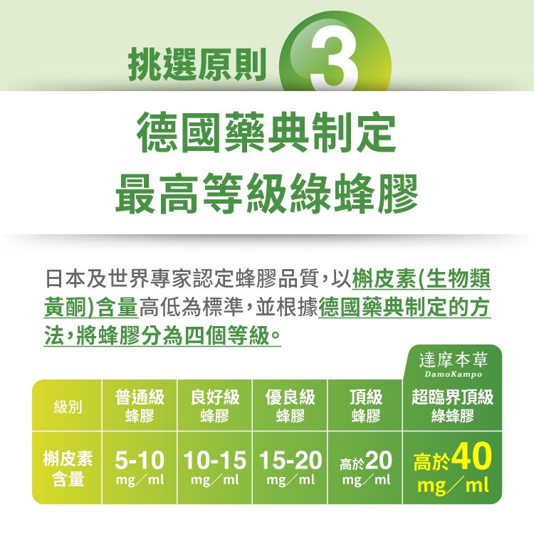 挑選原則3德國藥典制定最高等級綠蜂膠日本及世界專家認定蜂膠品質,以槲皮素(生物類黃酮)含量高低為標準,並根據德國藥典制定的方法,將蜂膠分為四個等級。達摩本草DamoKampo級別普通級蜂膠良好級蜂膠優良級頂級超臨界頂級蜂膠蜂膠綠蜂膠槲皮素 5-10 10-15 15-20 高於20含量 mg/ml mg/mlmg/ml高於40mg/ml  mg/ml