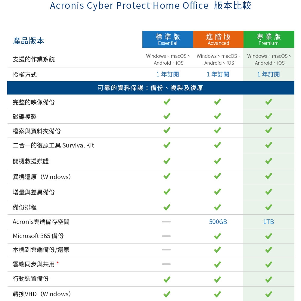 安克諾斯Acronis Cyber Protect Home Office 專業版1年訂閱授權-包含