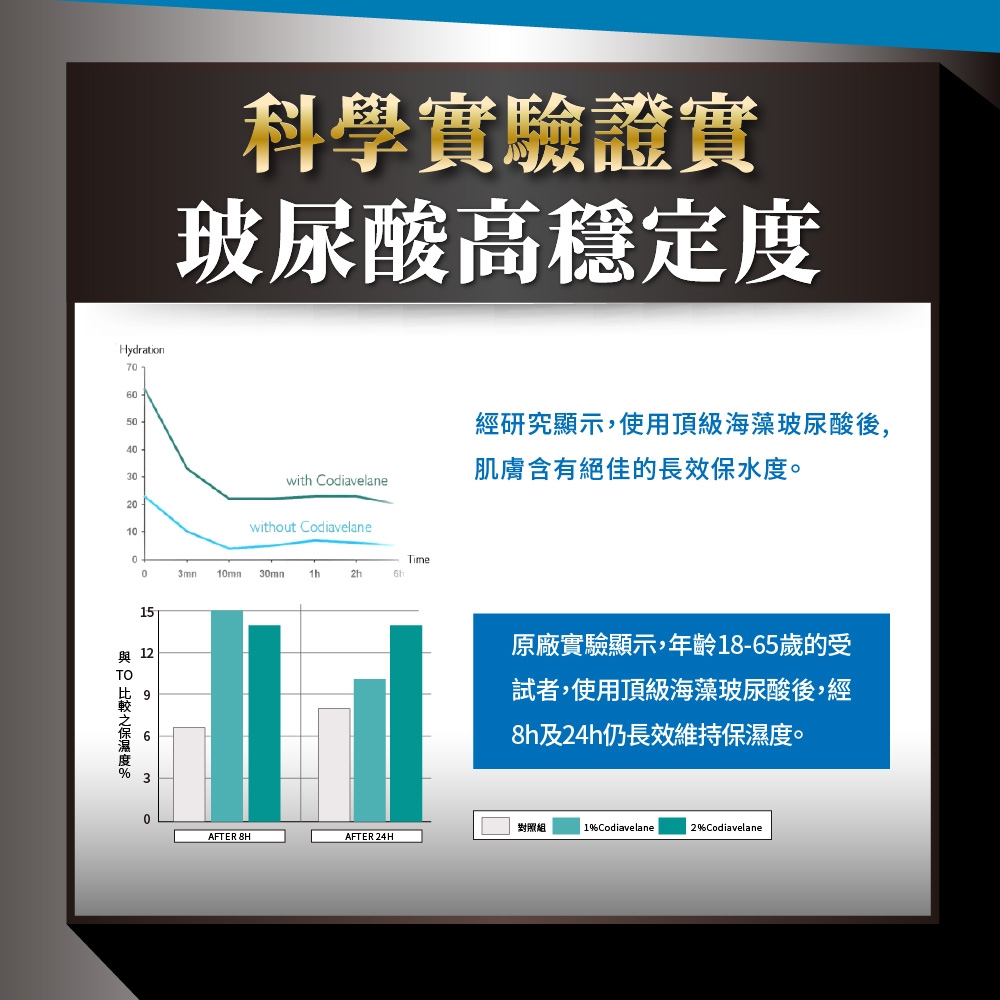 科學實驗證實玻尿酸高穩定Hydration76540302010經研究顯示,使用頂級海藻玻尿酸後,肌膚含有絕佳的長效保水度。wi Codiavelanewithout Codiavelane0Time03mn 30mn th2h6h  度15120原廠實驗顯示,年齡18-65歲的受試者,使用頂級海藻玻尿酸後,經8h及24h仍長效維持保濕度。對照組1%Codiavelane2%CodiavelaneAFTER 8HAFTER 24H