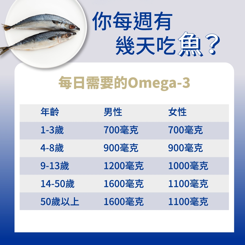 你每週有幾天吃魚?每日需要的Omega-3年齡男性女性1-3歲700毫克700毫克4-8歲900毫克900毫克9-13歲1200毫克1000毫克14-50歲1600毫克1100毫克50歲以上1600毫克1100毫克