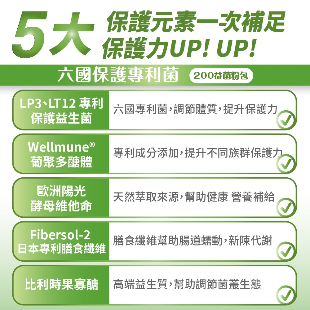 保護元素一次補足保護力UP! UP!六國保護專利菌 200益菌粉包LP3LT12 專利六國專利菌,調節體質,提升保護力保護益生菌WellmuneⓇ葡聚多醣體專利成分添加,提升不同族群保護力天然萃取來源,幫助健康 營養補給歐洲陽光酵母維他命Fibersol-2日本專利膳食纖維膳食纖維幫助腸道蠕動,新陳代謝比利時果寡醣 高端益生質,幫助調節菌叢生態