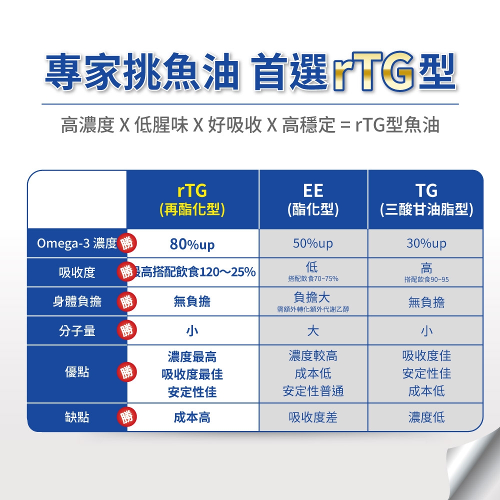 專家挑魚油 首選高濃度低腥味X好吸收X高穩定=rTG型魚油rTGEETG(再酯化型)(酯化型)(三酸甘油脂型)Omega-3 濃度 勝80%up50%up30%up吸收度 最高搭配飲食120~25%低高搭配飲食70~75%搭配飲食90~95身體負擔 勝 無負擔負擔無負擔需額外轉化額外代謝乙醇分子量 勝大濃度最高濃度較高吸收度佳優點吸收度最佳成本低安定性佳安定性佳安定性普通成本低缺點成本高吸收度差濃度低