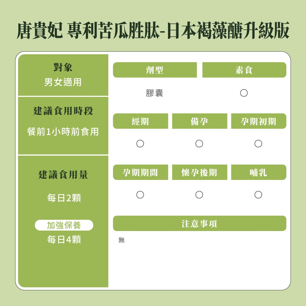 唐貴妃 專利苦瓜胜肽-日本褐藻醣升級版對象劑型素食男女適用膠囊建議食用時段經期備孕孕期初期餐前1小時前食用建議食用量孕期期間懷孕後期哺乳每日2顆加強保養注意事項每日4顆無