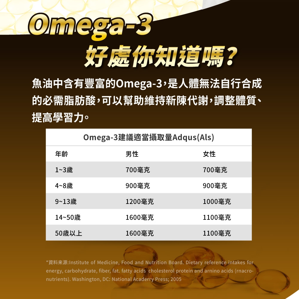 Omega-3好處你知道嗎?魚油中含有豐富的Omega-3,是人體無法自行合成的必需脂肪酸,可以幫助維持新陳代謝,調整體質、提高學習力。Omega-3建議適當攝取量Adqus(Als)年齡男性女性1~3700毫克700毫克4~8歲900毫克900毫克9~13歲1200毫克1000毫克14~50歲1600毫克1100毫克50歲以上1600毫克1100毫克*資料来源:Institute of Medicine, Food and Nutrition Board. Dietary reference intakes forenergy, carbohydrate, fiber, fat. fatty acids cholesterol protein and arnino acids (rnacro-nutrients). Washington, DC: National Acaderry Press; 2005