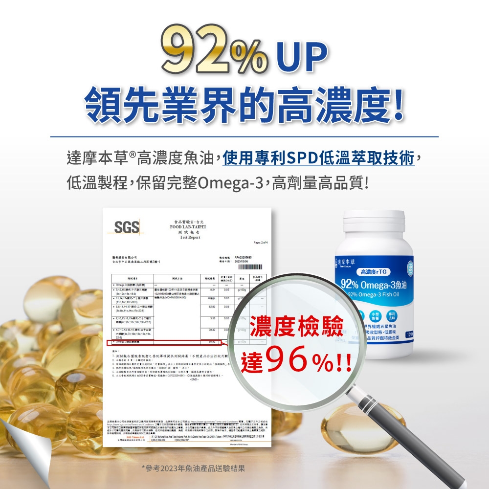 92% UP領先業界的高濃度!達摩本草®高濃度魚油使用專利SPD低溫萃取技術低溫製程保留完整,高劑量高品質!SGS食品實驗室台北FOOD LAB-TAIPEI eport股份有限公司號7Omea - 3g 2  4本草高濃度rTG92% Omega-3魚油92% Omega-3 Fish Oil    , 濃度檢驗 測試之事項提供測試結果,不對產品合法性判斷達96%!!世界權威五魚油吸收型態、低品質評鑑特級金獎-R *參考2023年魚油產品送驗結果