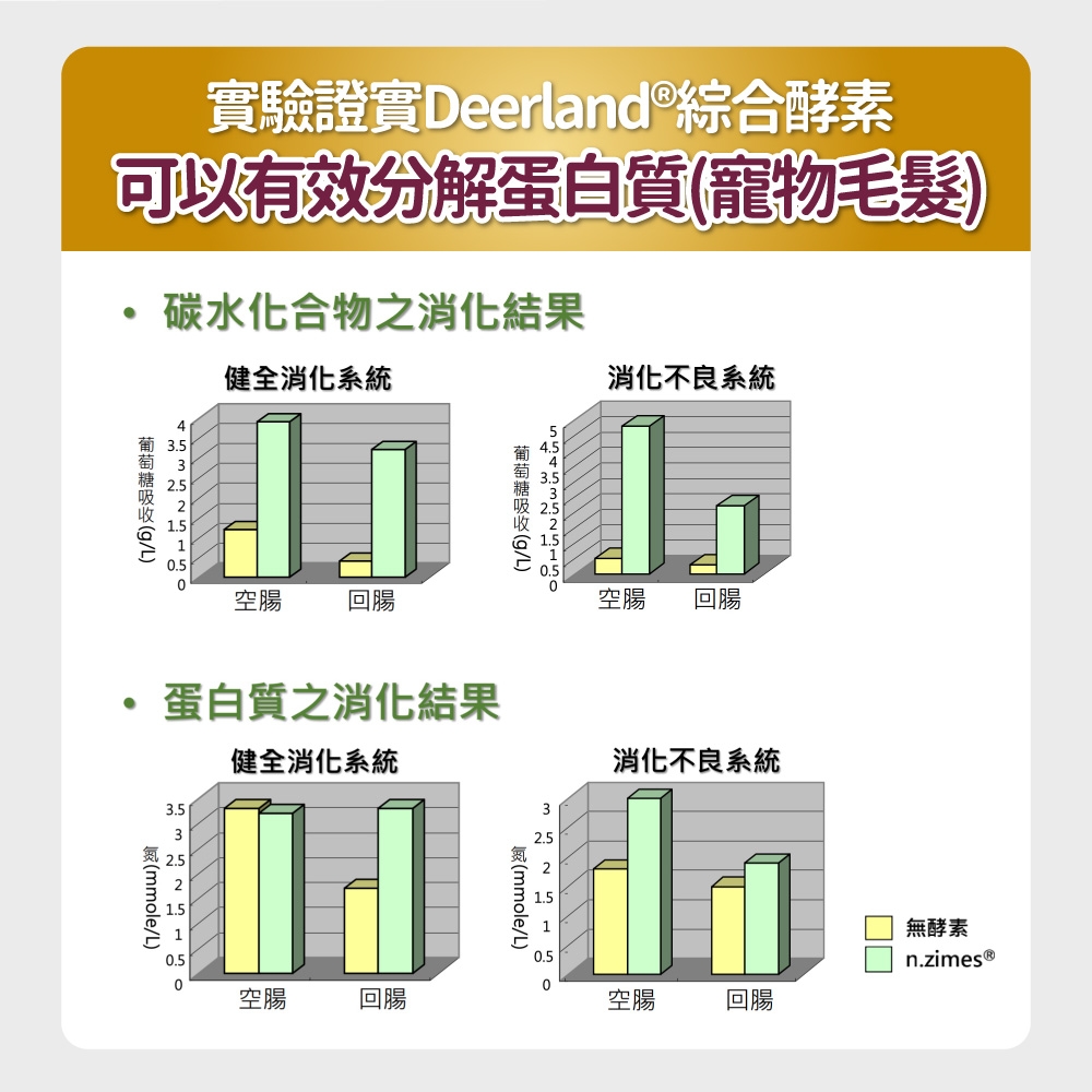 實驗證實Deerland®綜合酵素可以有效分解蛋白質寵物毛髮)碳水化合物之消化結果健全消化系統消化不良系統(/)    空腸回腸空腸 回腸蛋白質之消化結果消化不良系統健全消化系統空腸回腸 (mmole/) (mmole/L)空腸回腸無酵素n.zimes®