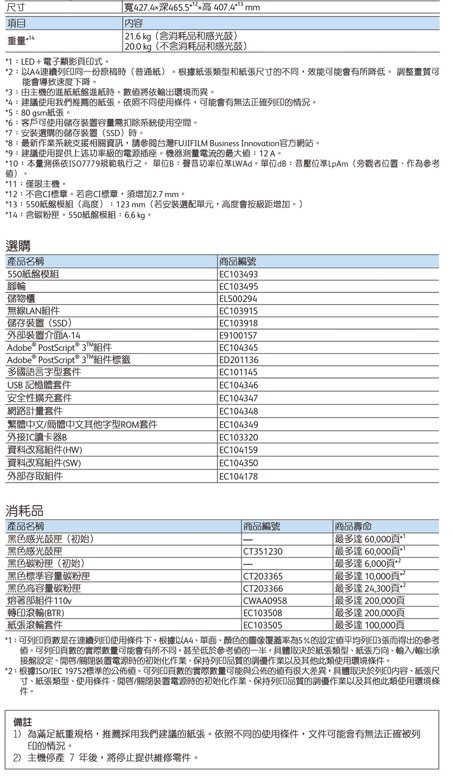 尺寸目重量141LED電子顯影印式寬47.4x465.5+407.4mm内容21.6kg(含消耗品和感光鼓) 200kg(不含消耗品和感光鼓)2:連續列印同一份原稿時(普通紙)能會導致速度下降根據紙類型和紙張尺寸的不同,效能可能會有所降低。 調整畫質可*:由主機的進紙紙盤進紙時。數將依輸出環境而異。*項:建議使用我們推薦的紙張。依照不同使用條件,可能會有無法正確列印的情況。*5:80 gsm紙張。*6:客戶可使用儲存裝置容量需扣除系統使用空間。*7:安裝選購的儲存裝置(SSD)時。*8:最新作業系統支援相關資訊,請參閱台灣FUJIFILM usiness Innovation官方網站。*9:建議使用提供上述功率級的電源插座。機器測量電流的最大:12A。*10:本量測係依ISO7779規範執行之。 單位B:聲音功率位準LWAd。單位dB:音壓位準LpAm(旁觀者位置作參考)。*11:僅限主機。*12:不含CI標章。若含CI標章,須增加2.7 mm。*1:550紙盤模組(高度):123mm(若安裝選配單元,高度會按級距增加。)*14:含碳粉匣。550紙盤模組:6.6kg。選購產品名稱550紙盤模組腳輪儲物櫃無線LAN儲存裝置(SSD)外部裝置介面A-14Adobe PostScript 3Adobe PostScript3组件多國語言字型套件USB 記憶體套件安全性擴充套件商品編號 EC103493 EC103495EL500294 EC103915 EC103918 E9100157EC104345ED201136EC101145EC104346EC104347網路計量套件繁體中文/簡體中文其他字型ROM套件外接B資料改寫組件(HW)資料改寫組件(SW)EC104348EC104349 EC103320 EC104159EC104350 EC104178外部存取組件消耗品產品名稱黑色感光鼓匣(初始)黑色感光鼓匣黑色碳粉匣(初始)黑色標準容量碳粉匣黑色高容量碳粉匣熔著部組件110v轉印滾輪(BTR)紙張滾輪套件商品編號商品 CT351230 CT203365CT203366CWAA0958 EC103508EC103505*2最多 60,000最多達60,000頁最多達6,000頁最多達10,000頁2最多達24,300頁1 最多達200,000頁最多達200,000頁|最多達100,000頁*1:可列印頁數是在連續列印使用條件下,根據以A4單面、顏色的圖像覆蓋率為5%的設定平均列印3張而得出的參考値。可列印頁數的實際數量可能會有所不同,甚至低於參考值的一半,具體取決於紙張類型、紙張方向、輸入/輸出承接盤設定、/關閉装置電源時的初始化作業、保持列印品質的調作以及其他此類使用環境條件。*2:根據ISO/IEC 19752標準的公佈值。可列印頁數的實際數量可能與公佈的值有很大差異,具體取決於列印內容、紙張尺寸、紙張類型、使用條件、/關閉裝置電源時的初始化作業、保持列印品質的調優作業以及其他此類使用環境條件。備註1)為滿足紙重規格,推薦採用我們建議的紙張。依照不同的使用條件,文件可能會有無法正確被列印的情況。2) 主機停產 7 年後,將停止提供維修零件。