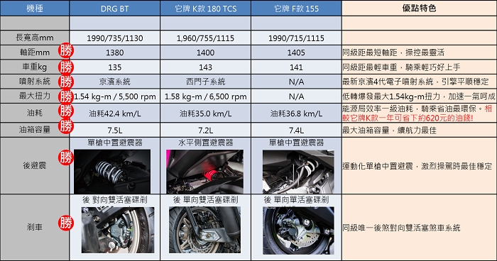 SYM x StreetFighter】 DRG BT 158 六期雙碟ABS 靛光藍2021限量新車