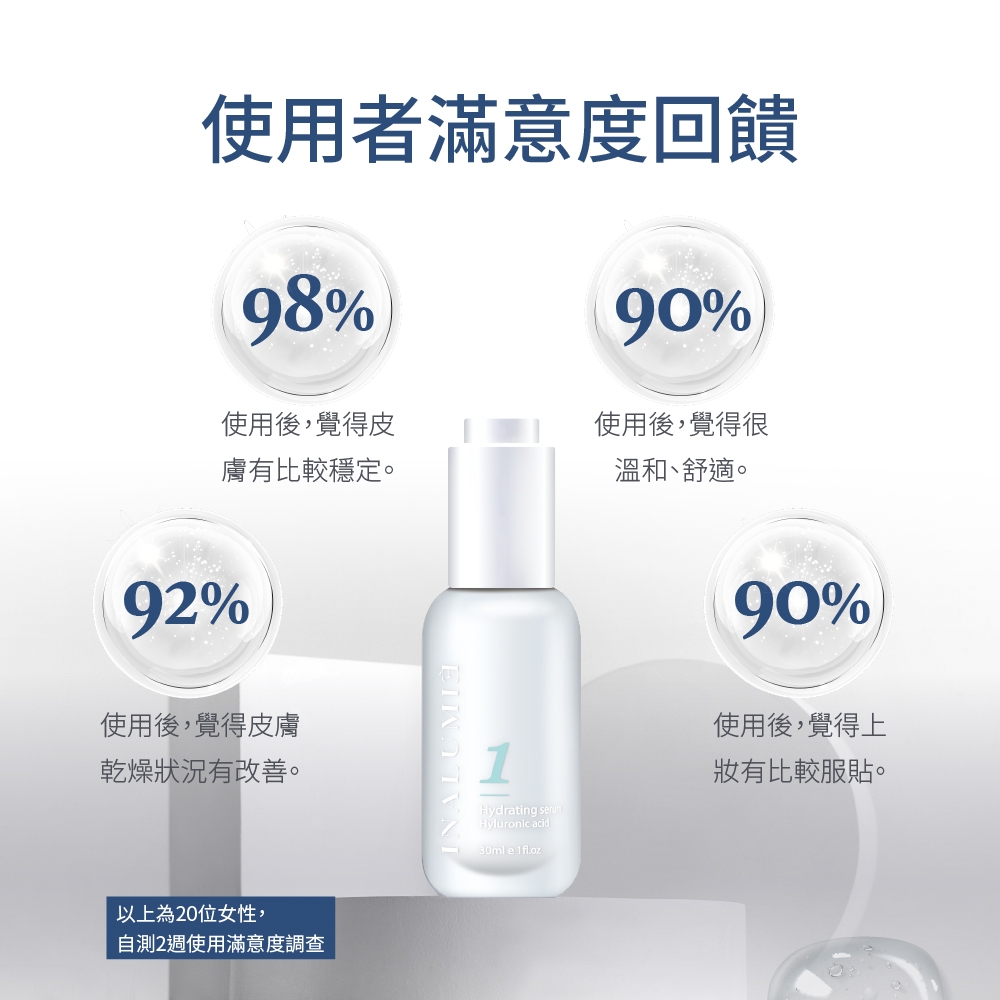 使用者滿意度回饋9890%使用後,覺得皮膚有比較穩定。92%使用後,覺得皮膚乾燥狀況有改善。以上為20位女性,自測2使用滿意度調查使用後,覺得很溫和、舒適。1Hydrating Hyluronic acid30ml e 1fl.oz90%使用後,覺得上有比較服貼。