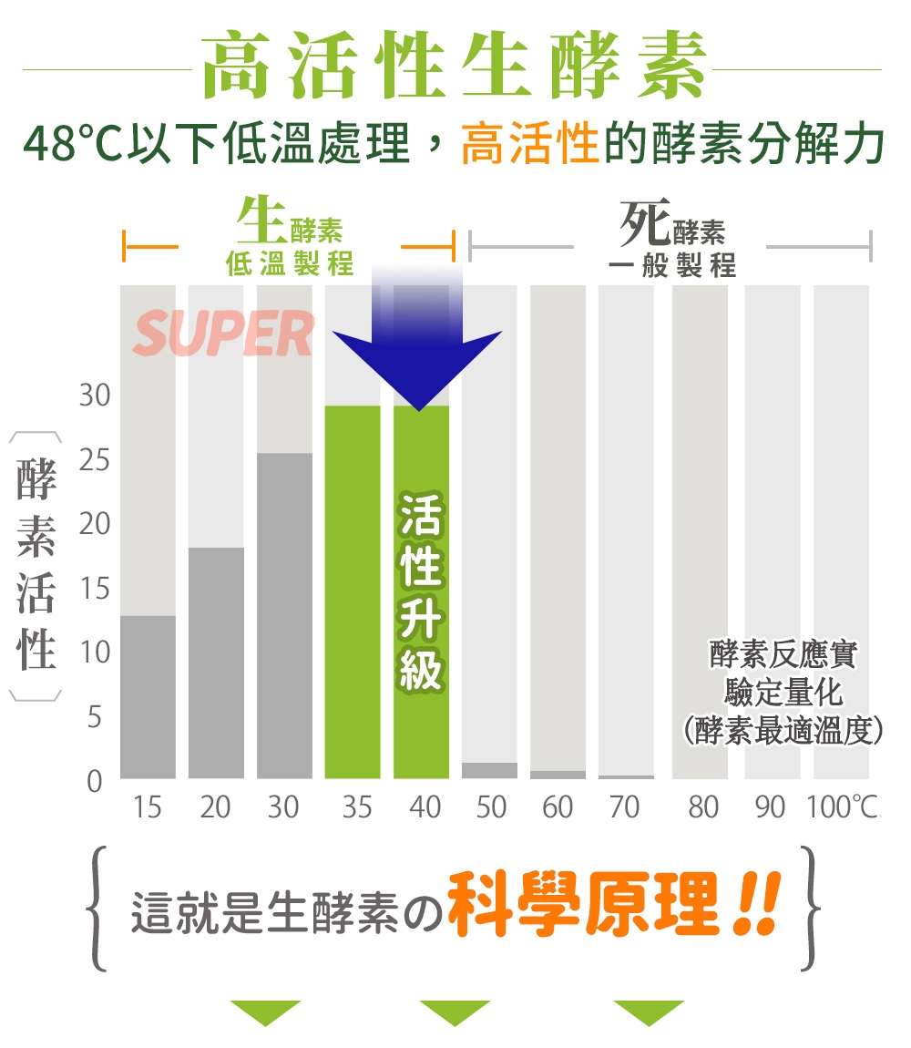 高生48℃以下低溫處理,高性的酵素分解力生酵素死酵素一般製程低溫製程SUPER30酵素2520活 15性 105活性015 20 30 35 40 50 60 70酵素反應實驗定量化(酵素最適溫度)80 90 100這就是生酵素科學原理!!