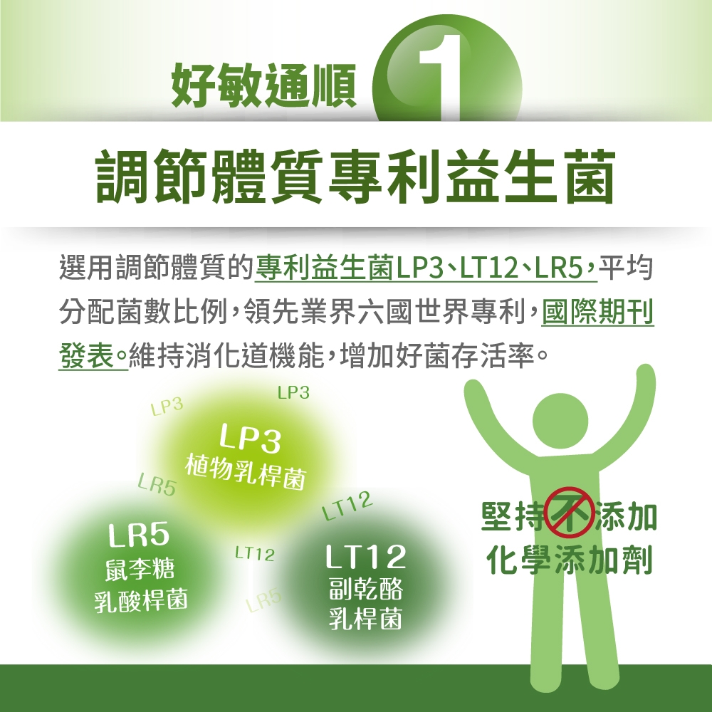 好敏通順調節體質專利益生菌選用調節體質的專利益生菌LP3LT12LR5平均分配菌數比例,領先業界六國世界專利,國際期刊發表維持消化道機能,增加好菌存活率。LP3LP3LP3LR5植物乳桿菌LT12LR5鼠李糖乳酸桿菌LT12LT12LR5副乾酪乳桿菌堅持添加化學添加劑