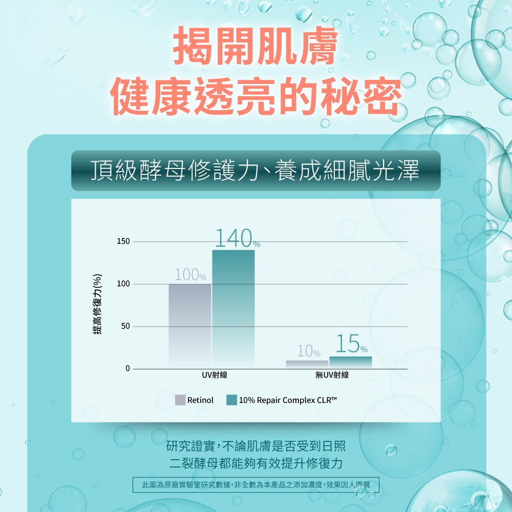 揭開肌膚健康透亮的秘密頂級酵母修護力、養成細膩光澤150提高修復力(%)100%1005015%0UV射線10%無UV射線Retinol 10% Repair Complex 研究證實,不論肌膚是否受到日照二裂酵母都能夠有效提升修復力此圖為原廠實驗室研究數據,非全數為本產品之添加濃度,效果因人而異