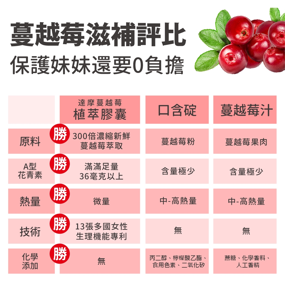 達摩本草 法國專利蔓越莓益生菌 滿滿36毫克a型前花青素 私密呵護 機能保健 Yahoo奇摩購物中心