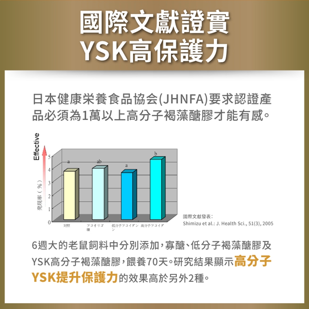 國際文獻證實YSK高保護力日本健康栄養食品協会(JHNFA)要求認證產品必須為1萬以上高分子褐藻醣膠才能有感。発現率(%)Effective照コオリゴ 低分子フコイダン 高分子フコイダ國際文獻發表:Shimizu et al.: J. Health Sci., 51(3), 20056週大的老鼠飼料中分別添加,寡醣、低分子褐藻醣膠及YSK高分子褐藻醣膠,餵養70天。研究結果顯示高分子YSK提升保護力的效果高於另外2種。