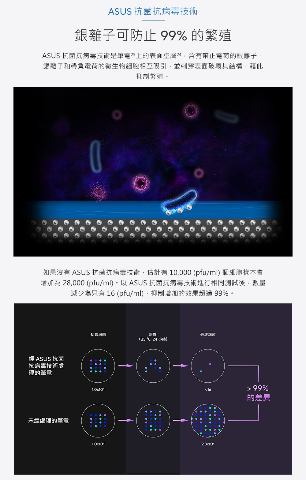 ASUS 抗菌抗病毒技術銀離子可防止 99% 的繁殖ASUS 抗菌抗病毒技術是筆電25上的表面塗層24含有帶正電荷的銀離子。銀離子和帶負電荷的微生物細胞相互吸引,並刺穿表面破壞其結構,藉此抑制繁殖。如果沒有 ASUS 抗菌抗病毒技術,估計有10,000 (pfu/ml) 個細胞樣本會增加為 28,000 (pfu/ml)。以ASUS 抗菌抗病毒技術進行相同測試後,數量減少為只有 16 (pfu/ml),抑制增加的效果超過 99%。經 ASUS 抗菌抗病毒技術處理的筆電未經處理的筆電初始細菌培養最終細菌(35 , 24 小時)1.0x104<161.0x1042.8x10499%的差異