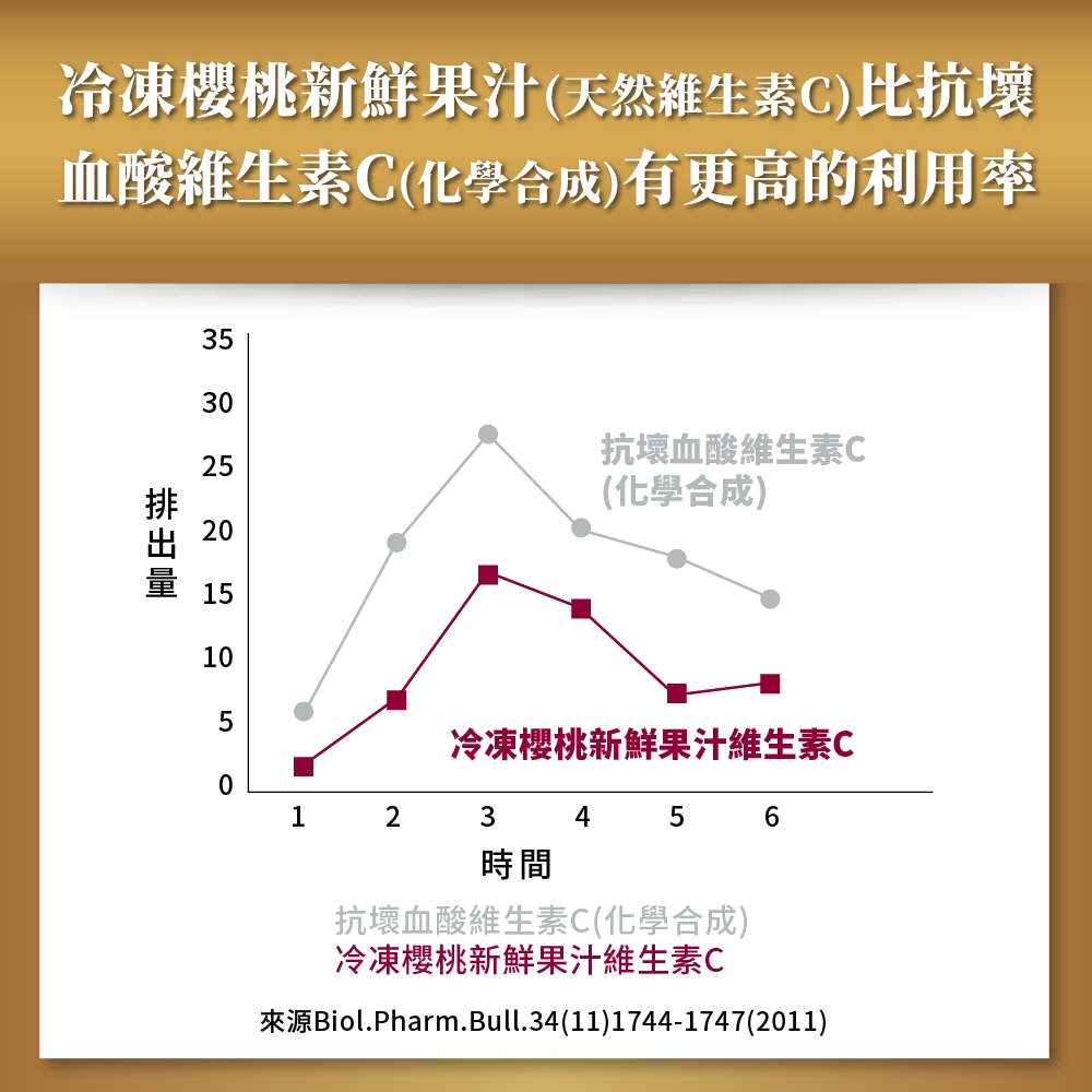 冷凍櫻桃新鮮果汁(天然維生素C)抗壞血酸維生素C(化學合成)有更高的利用率 3532520抗壞血酸維生素C(化學合成)15105冷凍櫻桃新鮮果汁維生素C01 2345 6時間抗壞血酸維生素C(化學合成)冷凍櫻桃新鮮果汁維生素C來源Biol.Pharm.Bull.34(11)1744-1747(2011)