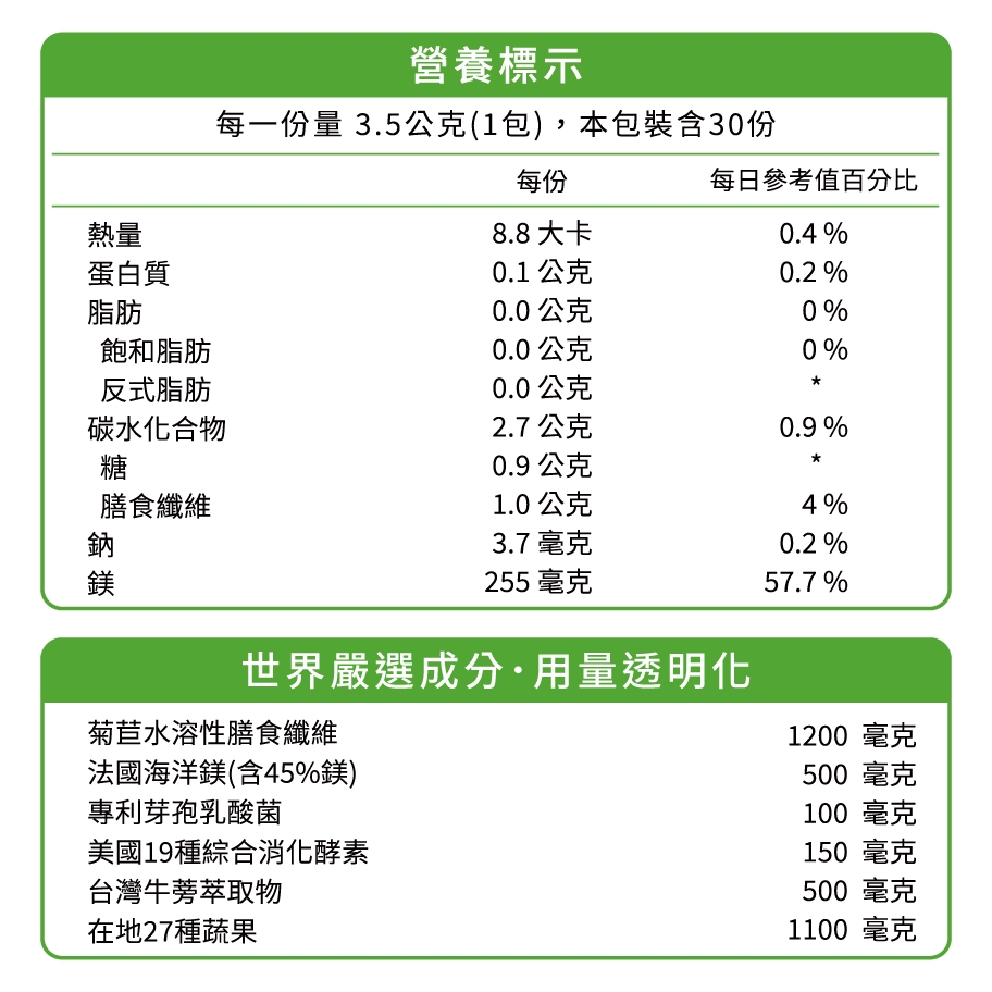 營養標示每一份量 3.5公克(1包),本包裝含30份每份每日參考值百分比熱量8.8大卡0.4%蛋白質0.1 公克0.2%脂肪0.0公克0%飽和脂肪0.0公克0%反式脂肪0.0公克碳水化合物2.7公克0.9%糖0.9公克膳食纖維1.0公克4%鈉3.7 毫克0.2%鎂255毫克57.7%世界嚴選成分·用量透明化菊苣水溶性膳食纖維1200 毫克法國海洋鎂(含45%鎂)500 毫克專利芽孢乳酸菌美國19種綜合消化酵素台灣牛蒡萃取物在地27種蔬果100 毫克150 毫克500毫克1100 毫克