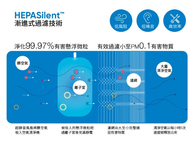 【清潔清淨 一次搞定】小狗 T10 Home 無線吸塵器+Blueair JOY S清淨機