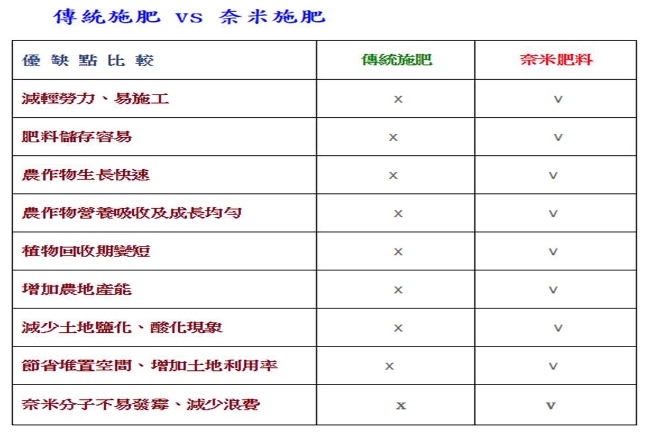 琉璃天 正台灣生產 1號奈米技術有機質複合肥料(包)