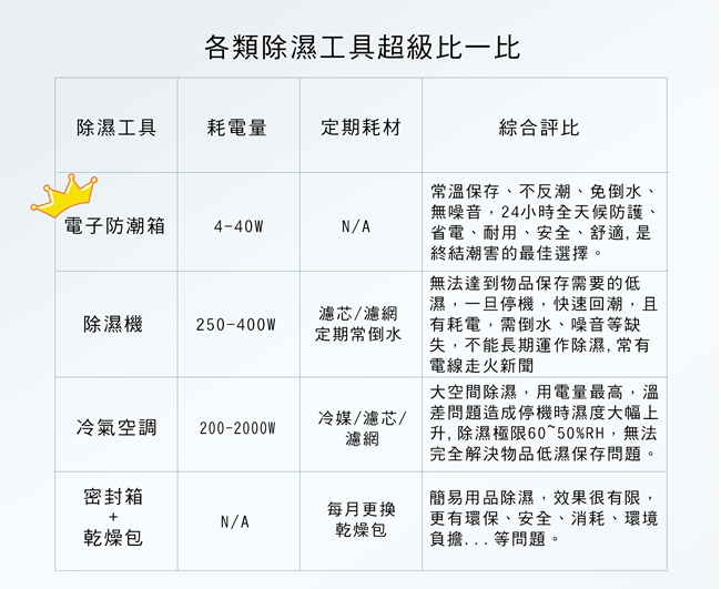 防潮家 72公升電子防潮箱 (D-70C)