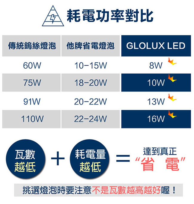 【Glolux】1360流明超高亮度13W節能LED燈泡10入-白光