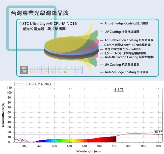 台灣STC低色偏多層膜CPL-M ND16 MC-CPL偏光鏡ND減光鏡,77mm