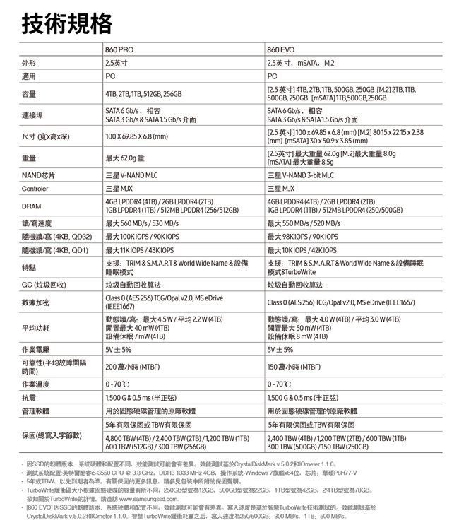 Samsung 860 PRO 1TB SSD固態硬碟