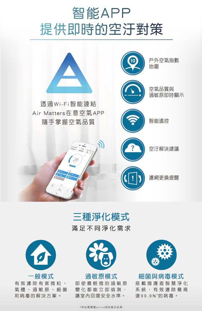 飛利浦WIFI智能抗敏PM0.003空氣清淨機(適用15-25坪) AC5659＊本月強打＊