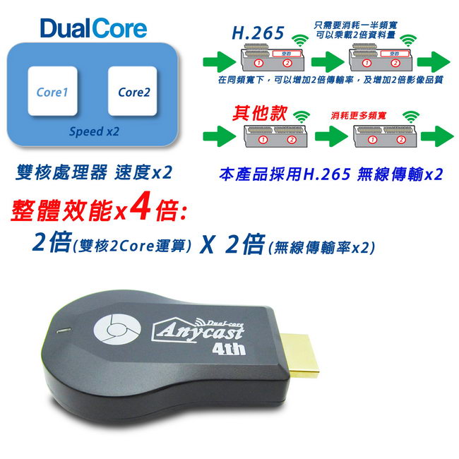 【四代WD09】高速雙核心H.265無線影音鏡像器(送3大好禮)