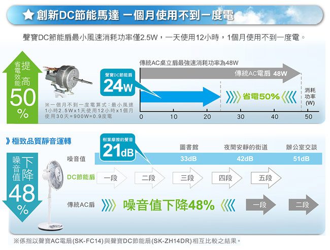 SAMPO聲寶14吋微電腦遙控DC立扇(福利品) SK-FK14DR