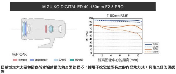 OLYMPUS M.ZUIKO ED 40-150mm F2.8 PRO (公司貨)