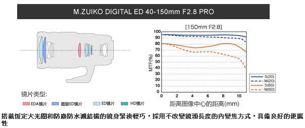 OLYMPUS M.ZUIKO ED 40-150mm F2.8 + MC-14 增距鏡 (公司貨)