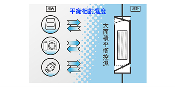 收藏家 100公升電子防潮箱 CD-105