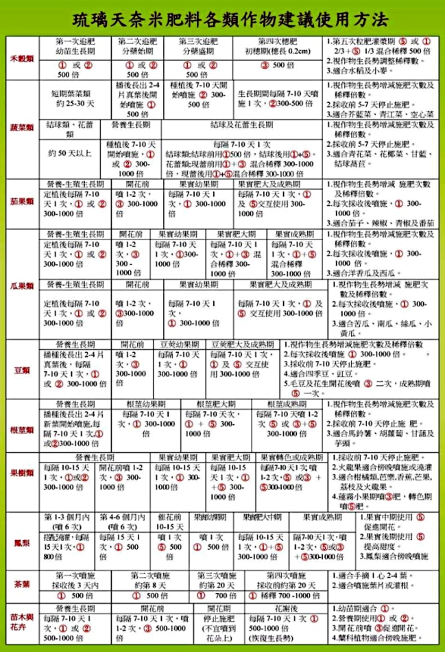 琉璃天 正台灣生產 3號奈米技術低氮高磷鉀複合肥料(包)