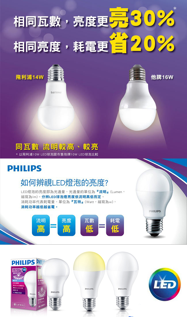 飛利浦 PHILIPS 第7代 舒視光 13.5W LED燈泡-白光6入組