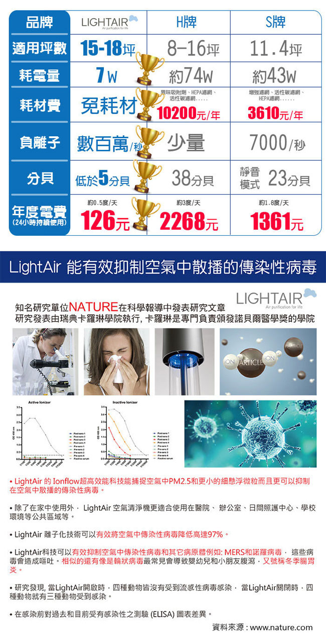 瑞典 LightAir IonFlow 50 Signature PM2.5 免濾網精品空氣清淨機