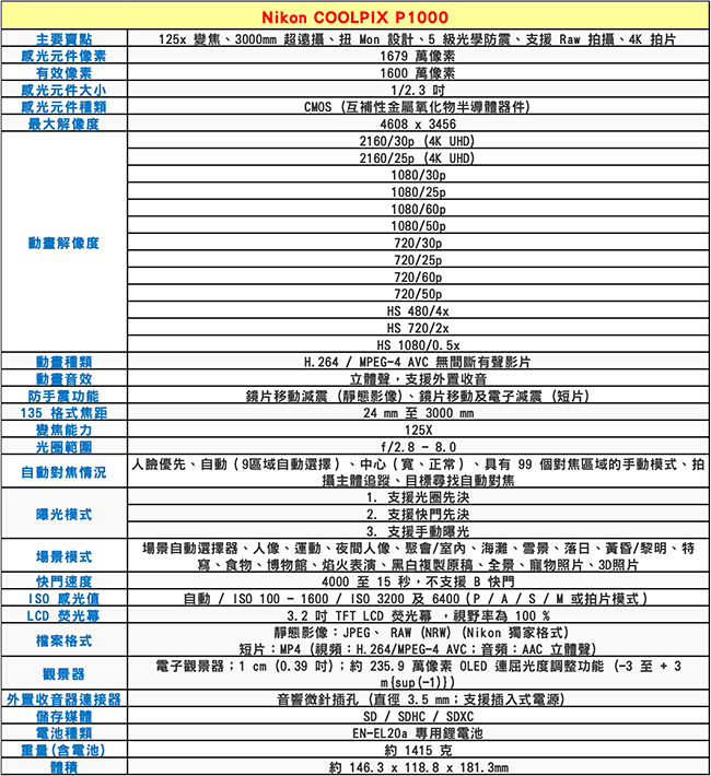 NIKON COOLPIX P1000 125倍光學變焦4K望遠類單眼*(中文平輸)