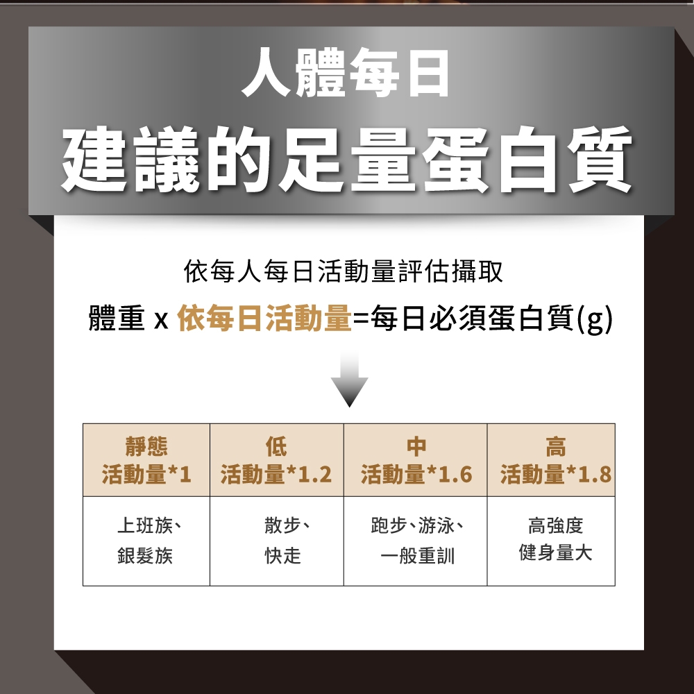 人體每日建議的足量蛋白質依每人每日活動量評估攝取體重x依每日活動量=每日必須蛋白質(g)靜態低高活動量*1 活動量*1.2 活動量*1.6 活動量*1.8上班族、散步、跑步、游泳、高強度銀髮族快走一般重訓健身量大