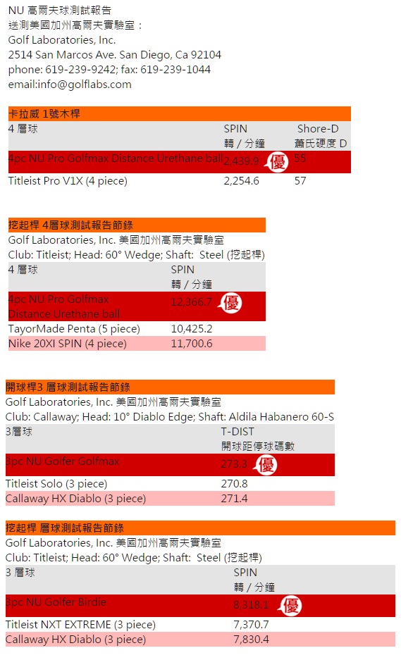 恩悠數位 NU 高爾夫 Birdie 3層球