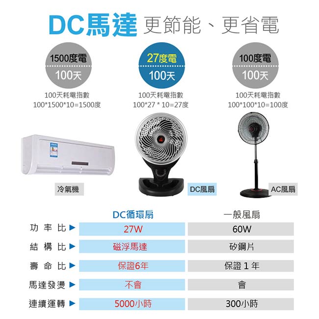 (福利品)勳風12吋DC直流變頻遙控循環座扇 HF-7636DC