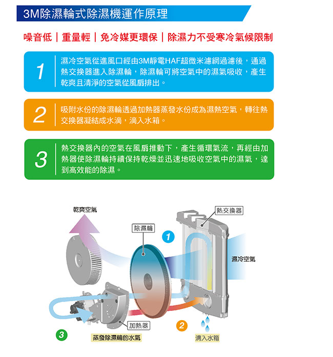 3M 9.5L雙效空氣清淨除濕機FD-A90W 贈Siroca咖啡機