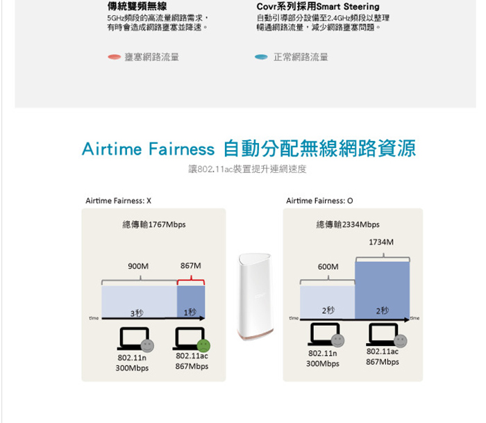 D-Link 友訊 COVR-2202 Mesh 三頻全覆蓋家用Wi-Fi 系統路由器分享器