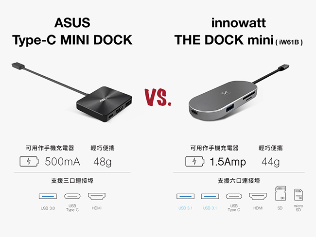 innowatt DOCK mini USB-C Hub充電傳輸集線轉接器