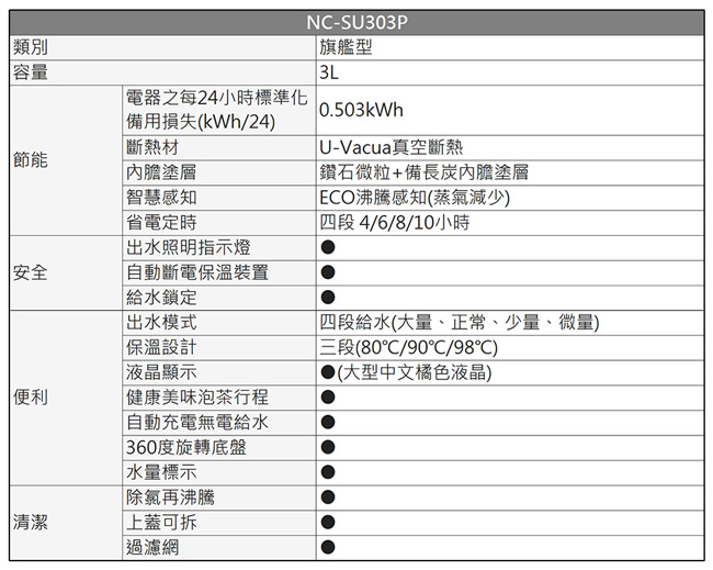 Panasonic 國際牌 3公升真空斷熱節能保溫熱水瓶 NC-SU303P